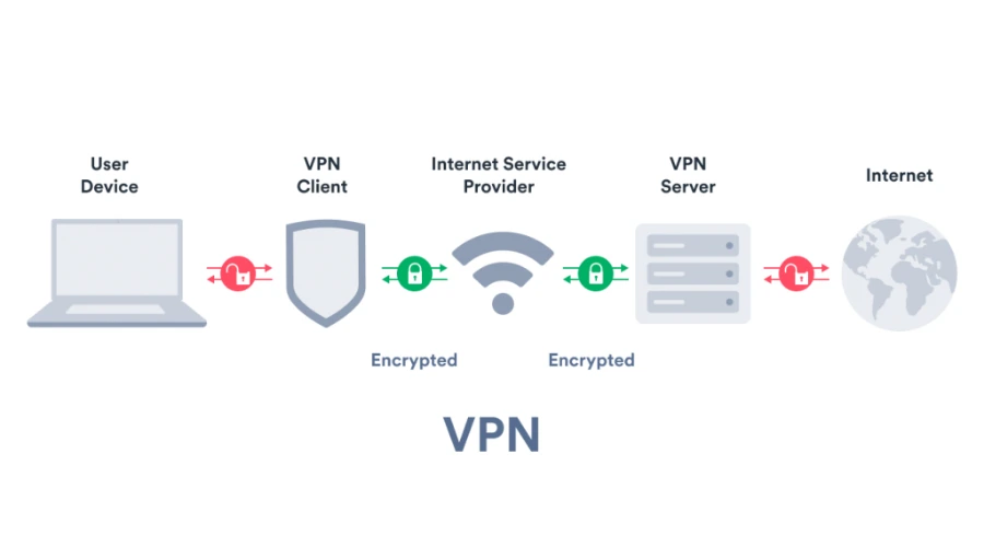 VPN working Diagram